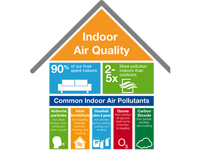 Indoor Air Quality Concepts, Technologies and Solutions for a Brighter, Post-Pandemic Future